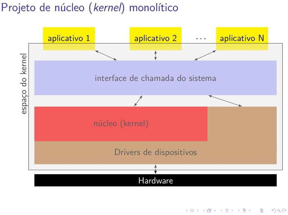 .. aplicativo N espaço do kernel interface