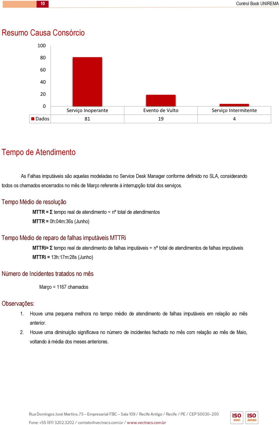 Tempo Médio de resolução MTTR = Σ tempo real de atendimento nº total de atendimentos MTTR = 0h:04m:36s (Junho) Tempo Médio de reparo de falhas imputáveis MTTRi MTTRi= Σ tempo real de atendimento de