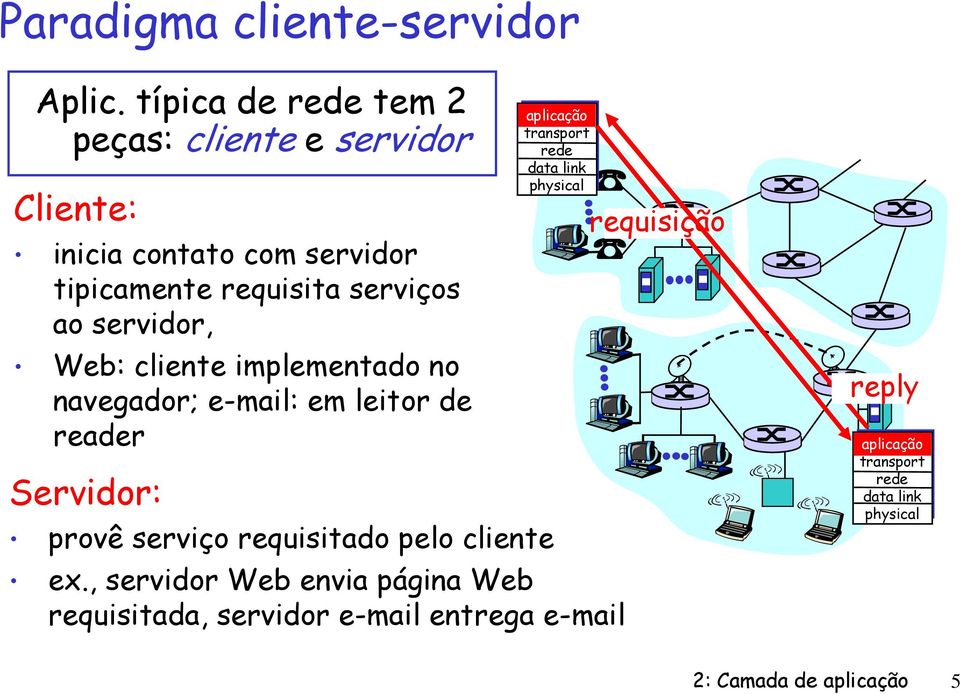 servidor, Web: cliente implementado no navegador; e-mail: em leitor de reader Servidor: aplicação transport rede data