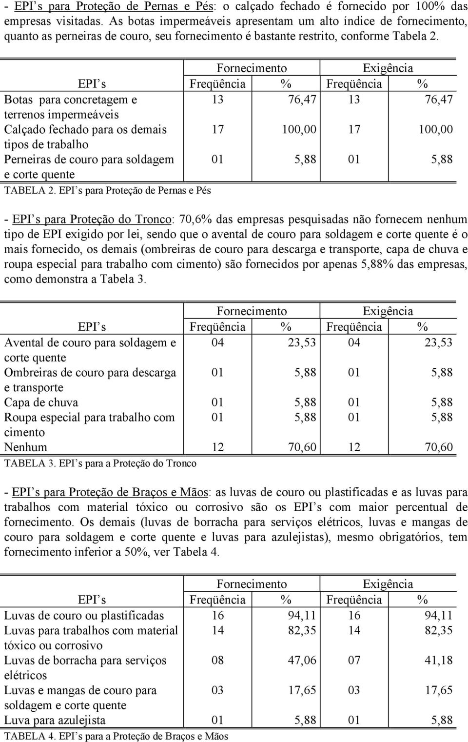 Botas para concretagem e terrenos impermeáveis Calçado fechado para os demais tipos de trabalho Perneiras de couro para soldagem e corte quente 13 17 100,00 13 17 100,00 TABELA 2.