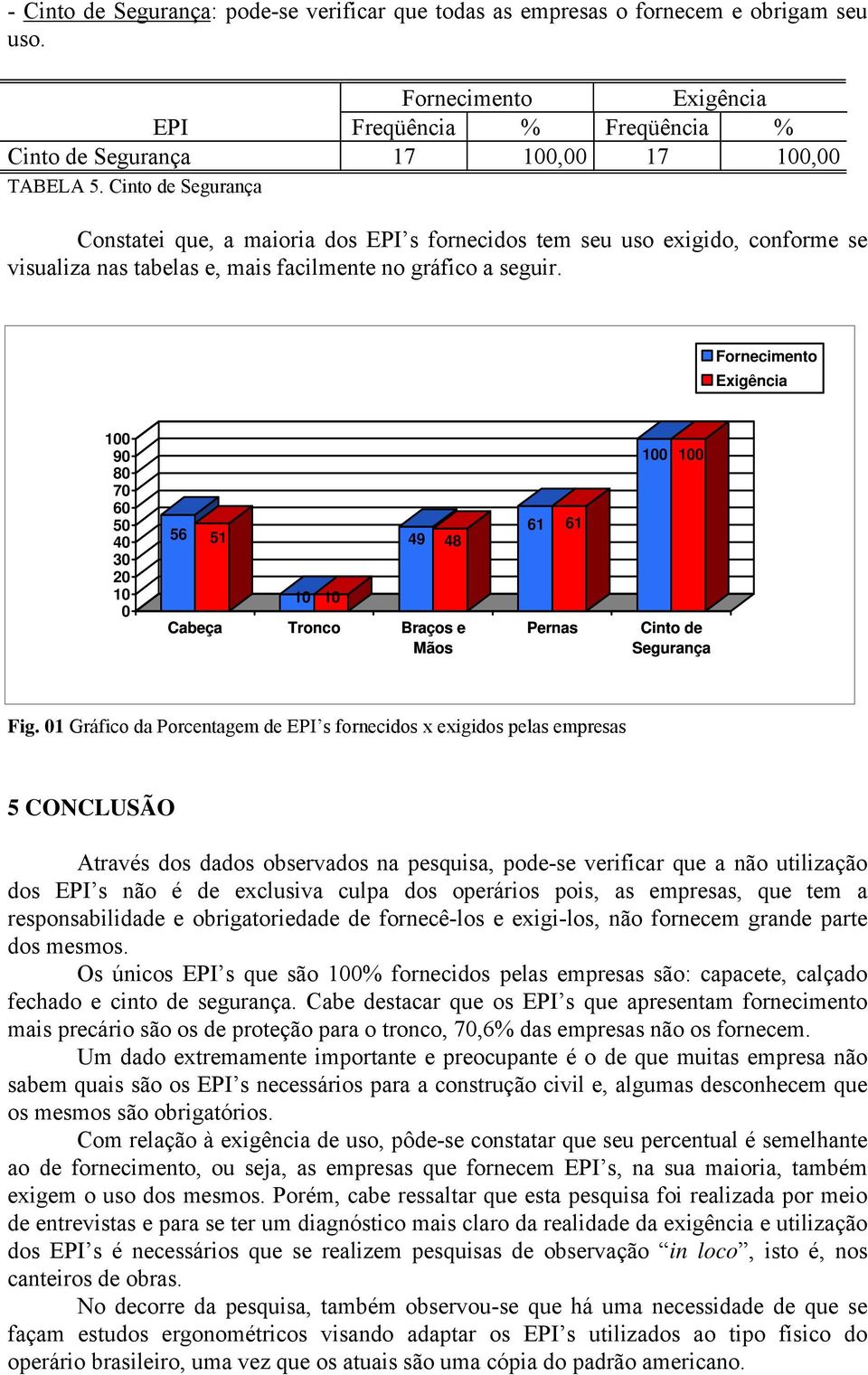 100 90 80 70 60 50 40 30 20 10 0 56 51 49 48 10 10 Cabeça Tronco Braços e Mãos 61 61 Pernas 100 100 Cinto de Segurança Fig.