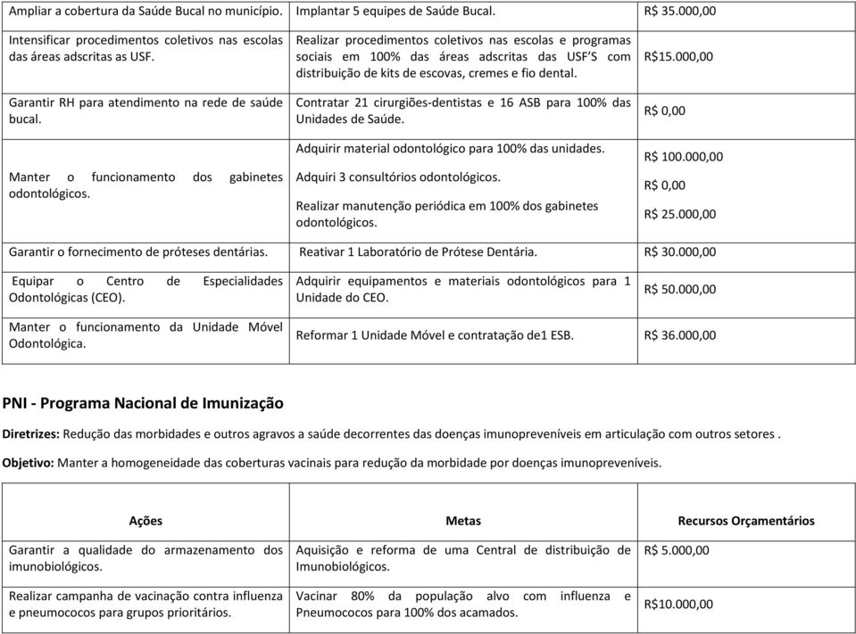 Realizar procedimentos coletivos nas escolas e programas sociais em 100% das áreas adscritas das USF S com distribuição de kits de escovas, cremes e fio dental.