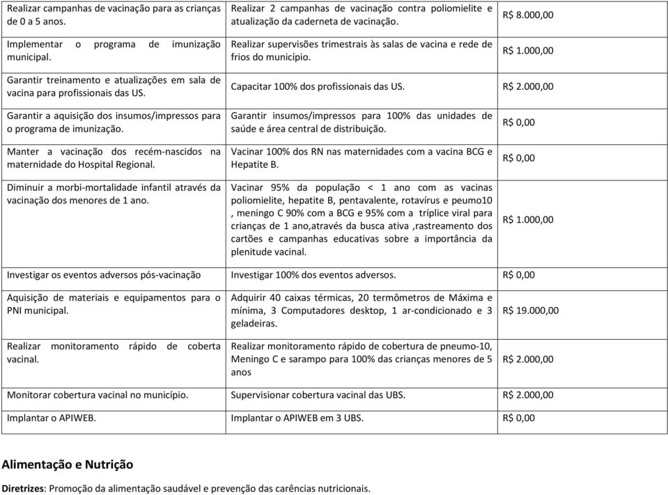 000,00 Garantir treinamento e atualizações em sala de vacina para profissionais das US. Capacitar 100% dos profissionais das US.