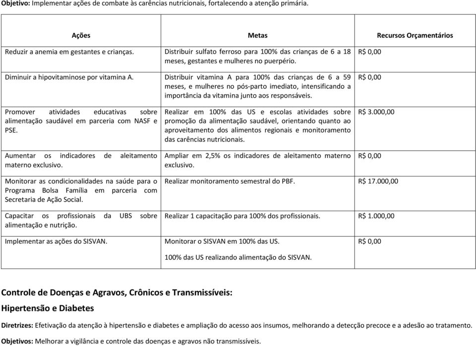 Distribuir vitamina A para 100% das crianças de 6 a 59 meses, e mulheres no pós-parto imediato, intensificando a importância da vitamina junto aos responsáveis.