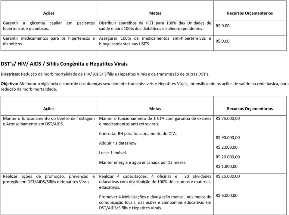 DST s/ HIV/ AIDS / Sífilis Congênita e Hepatites Virais Diretrizes: Redução da morbimortalidade de HIV/ AIDS/ Sífilis e Hepatites Virais e da transmissão de outras DST s.