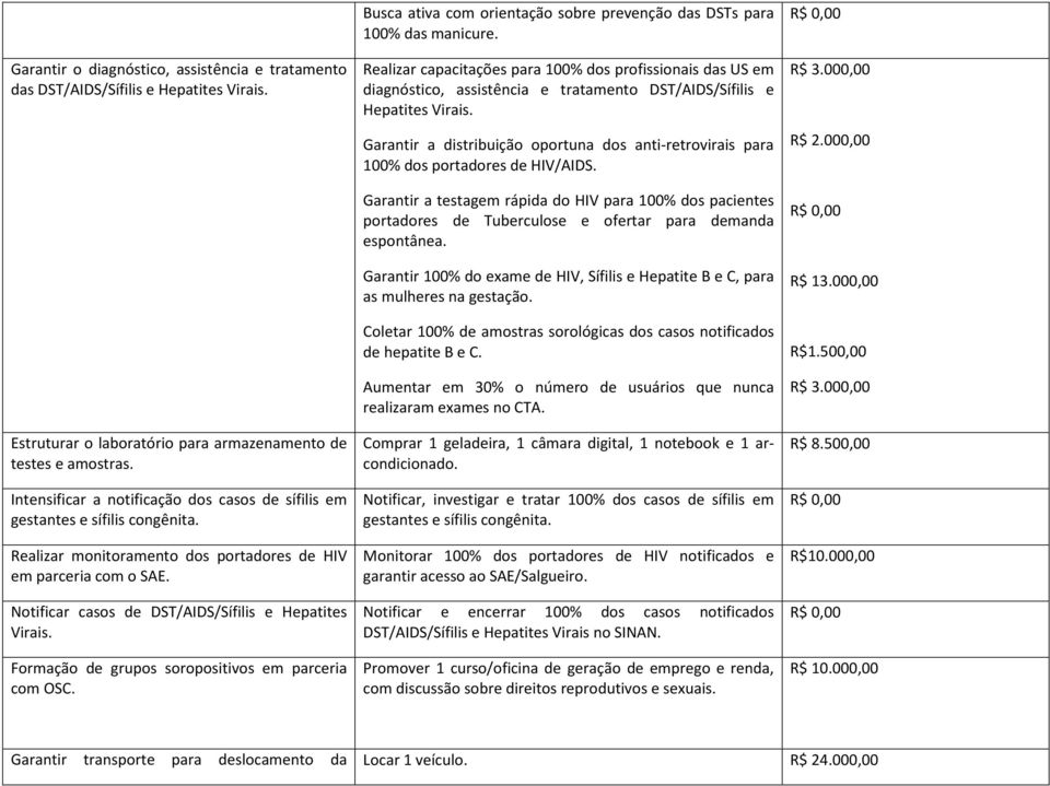 Notificar casos de DST/AIDS/Sífilis e Hepatites Virais. Formação de grupos soropositivos em parceria com OSC. Busca ativa com orientação sobre prevenção das DSTs para 100% das manicure.