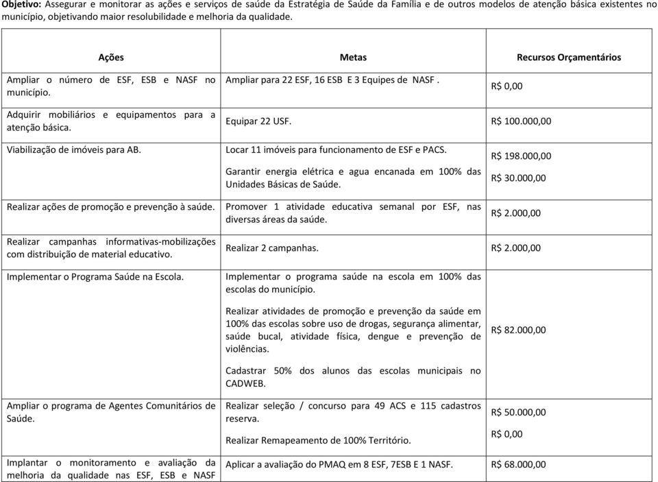 R$ 100.000,00 Viabilização de imóveis para AB. Locar 11 imóveis para funcionamento de ESF e PACS. Garantir energia elétrica e agua encanada em 100% das Unidades Básicas de Saúde. R$ 198.000,00 R$ 30.