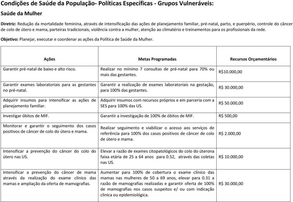 Objetivo: Planejar, executar e coordenar as ações da Política de Saúde da Mulher. Ações Metas Programadas Recursos Orçamentários Garantir pré-natal de baixo e alto risco.