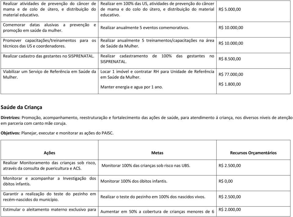 000,00 Comemorar datas alusivas a prevenção e promoção em saúde da mulher. Realizar anualmente 5 eventos comemorativos. R$ 10.