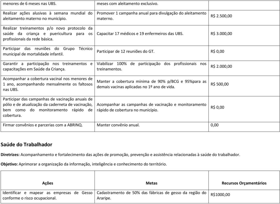 Participar das reuniões do Grupo Técnico municipal de mortalidade infantil. Capacitar 17 médicos e 19 enfermeiros das UBS. R$ 3.000,00 Participar de 12 reuniões do GT.