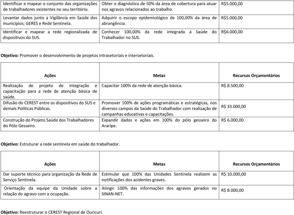 Adquirir o escopo epidemiológico de 100,00% da área de abrangência. Conhecer 100,00% da rede integrada á Saúde do Trabalhador no SUS. R$5.000,00 R$5.000,00 R$6.