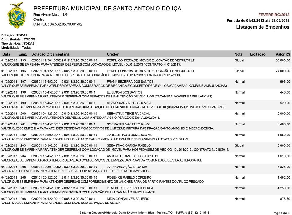 DE IMOVEIS E LOCAÇÃO DE VEICULOS LT Global 77.000,00 VALOR QUE SE EMPENHA PARA ATENDER DESPESAS COM LOCAÇÃO DE IMOVEL - DL 014/2013 / CONTRATO N. 017/2013. 01/02/2013 197 020801 15.452.0011.2.031 3.3.90.