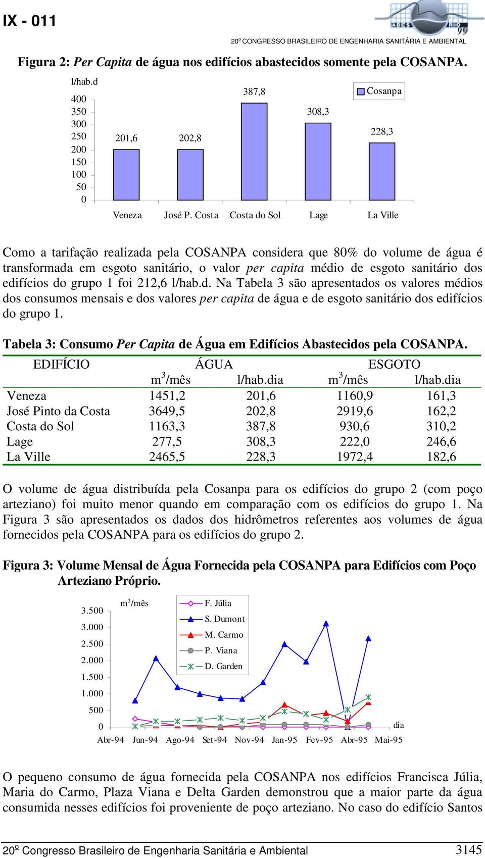 edifícios do grupo 1 foi 212,6 l/hab.d. Na Tabela 3 são apresentados os valores médios dos consumos mensais e dos valores per capita de água e de esgoto sanitário dos edifícios do grupo 1.