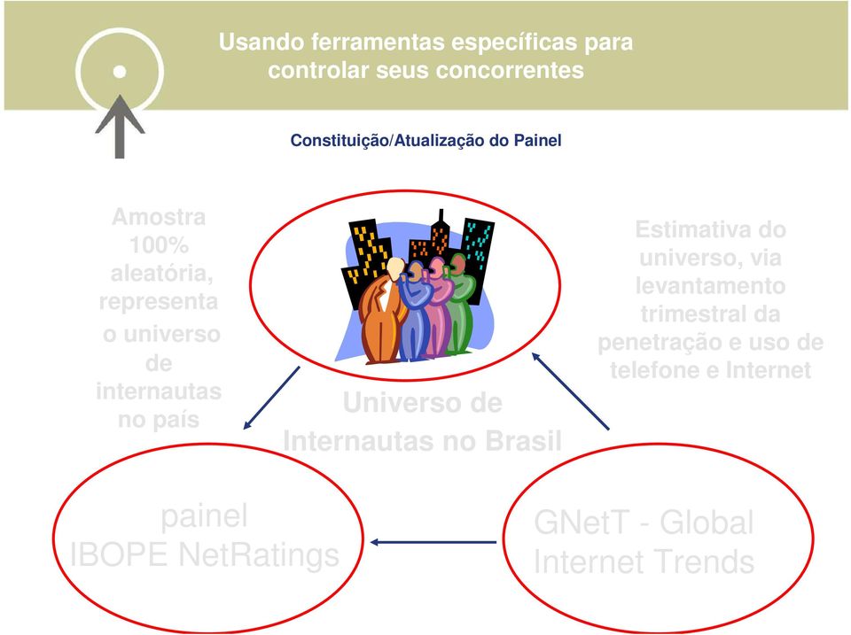 internautas no país Universo de Internautas no Brasil Estimativa do universo, via