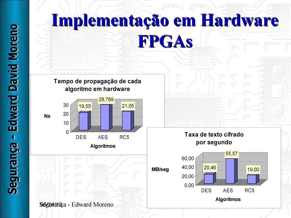 AES Taxa de texto cifrado por segundo RC5 Algoritmos 55,57