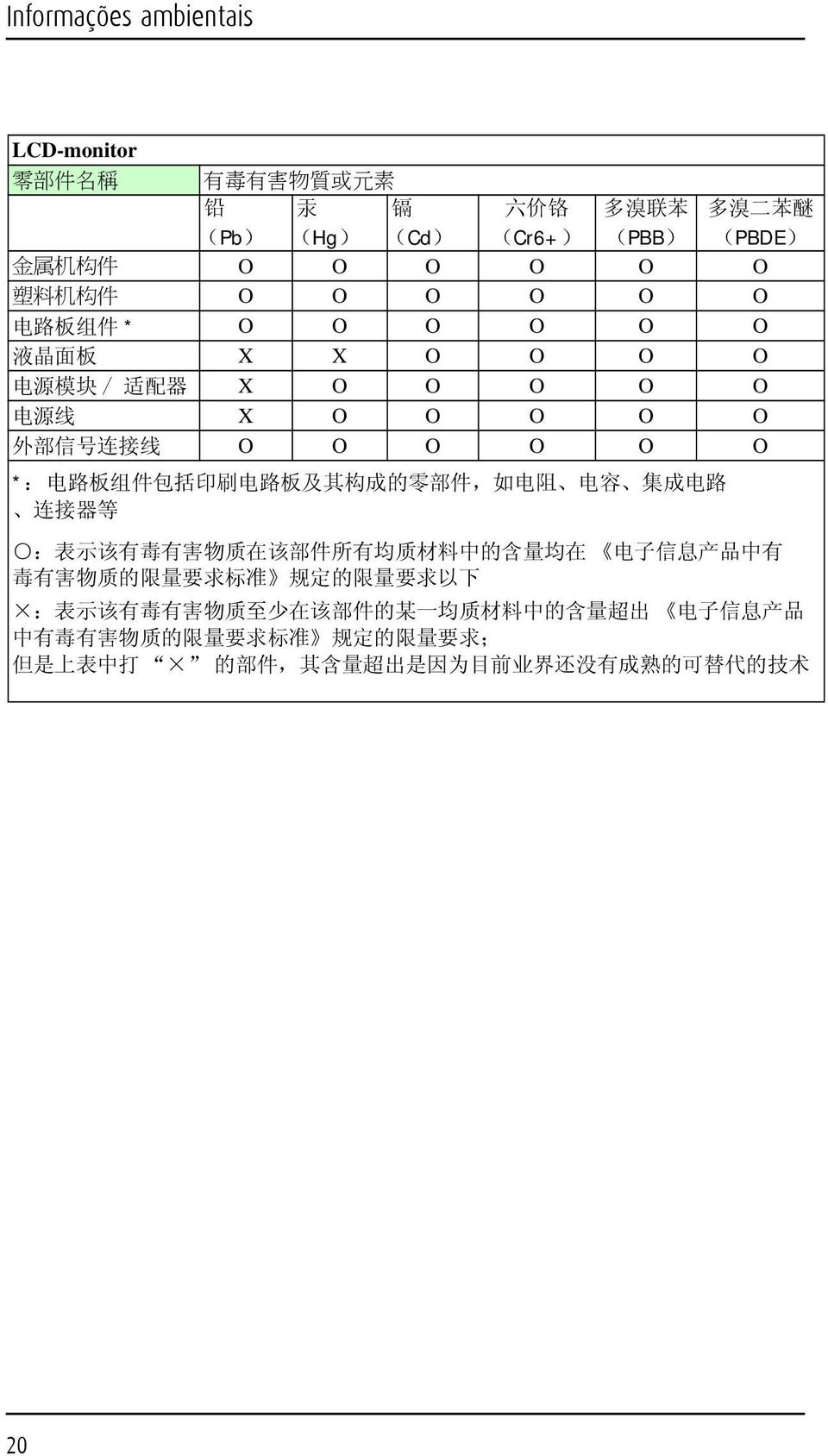 容 集 成 电 路 连 接 器 等 : 表 示 该 有 毒 有 害 物 质 在 该 部 件 所 有 均 质 材 料 中 的 含 量 均 在 电 子 信 息 产 品 中 有 毒 有 害 物 质 的 限 量 要 求 标 准 规 定 的 限 量 要 求 以 下 : 表 示 该 有 毒 有 害 物 质 至 少 在 该