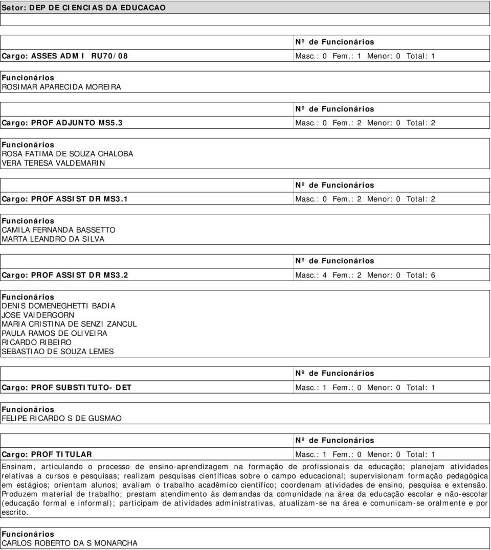 : 2 Menor: 0 Total: 6 DENIS DOMENEGHETTI BADIA JOSE VAIDERGORN MARIA CRISTINA DE SENZI ZANCUL PAULA RAMOS DE OLIVEIRA RICARDO RIBEIRO SEBASTIAO DE SOUZA LEMES Cargo: PROF SUBSTITUTO- DET Masc.: 1 Fem.