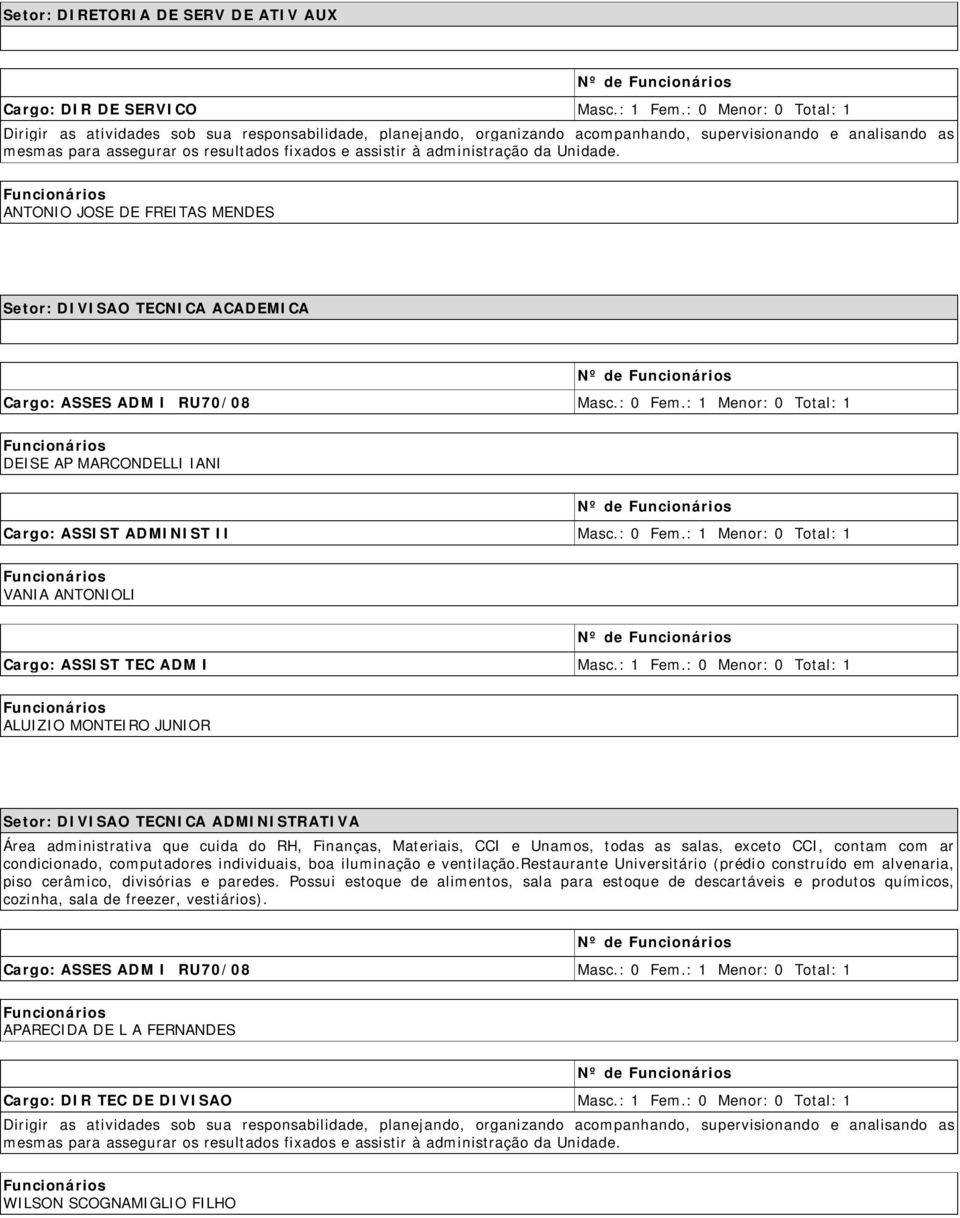 administração da Unidade. ANTONIO JOSE DE FREITAS MENDES Setor: DIVISAO TECNICA ACADEMICA - Cargo: ASSES ADM I RU70/08 Masc.: 0 Fem.