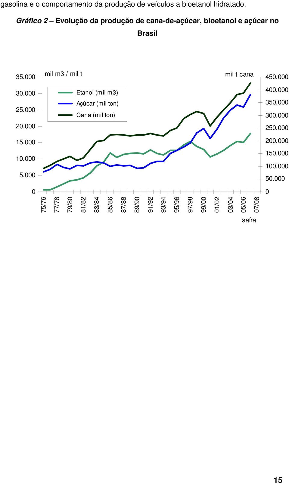 000 mil m3 / mil t mil t cana 450.000 30.000 25.000 Etanol (mil m3) Açúcar (mil ton) Cana (mil ton) 400.000 350.