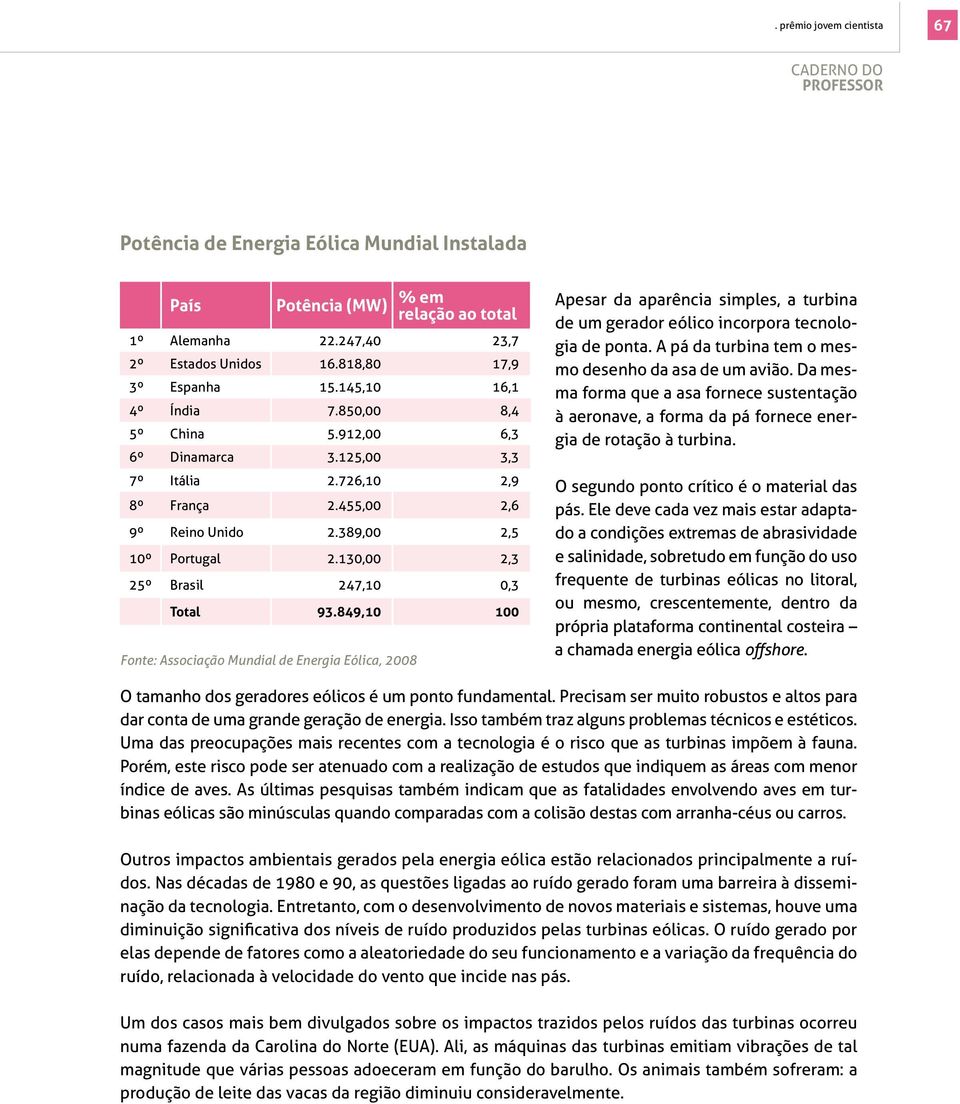 130,00 2,3 25º Brasil 247,10 0,3 Total 93.849,10 100 Fonte: Associação Mundial de Energia Eólica, 2008 Apesar da aparência simples, a turbina de um gerador eólico incorpora tecnologia de ponta.