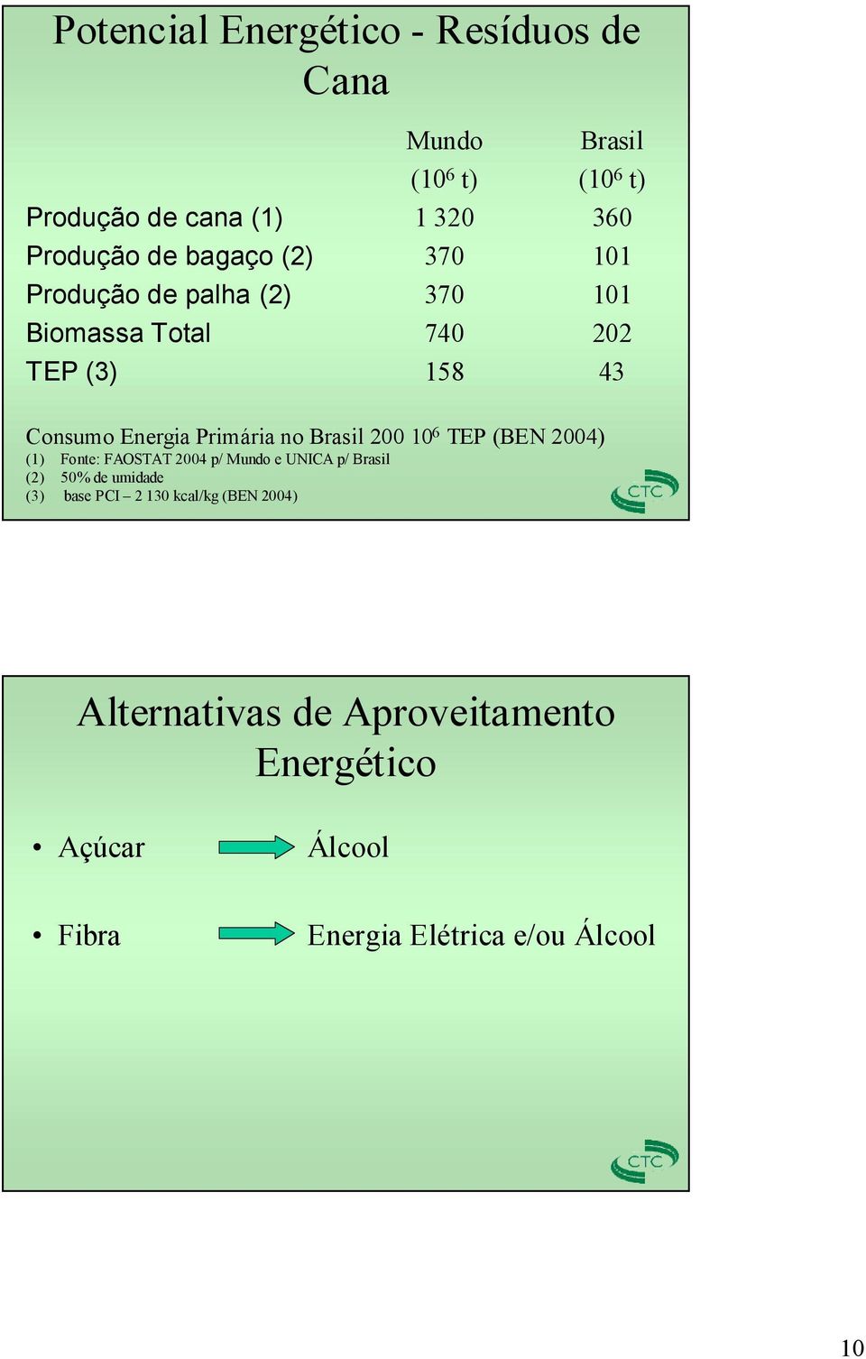 Brasil 200 10 6 TEP (BEN 2004) (1) Fonte: FAOSTAT 2004 p/ Mundo e UNICA p/ Brasil (2) 50% de umidade (3) base PCI 2