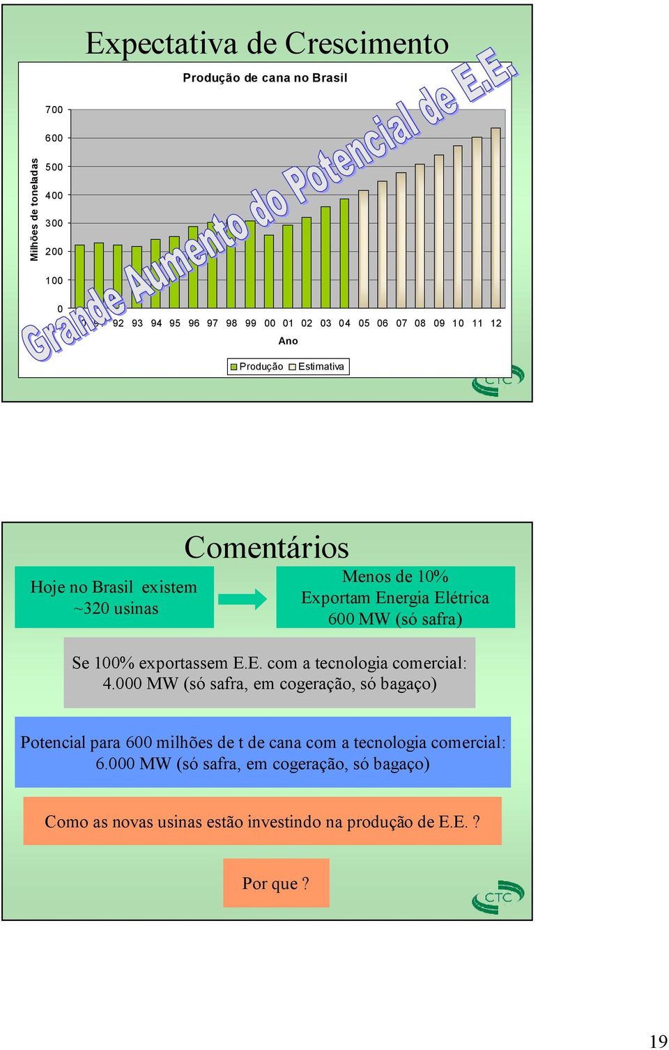 MW (só safra) Se 100% exportassem E.E. com a tecnologia comercial: 4.