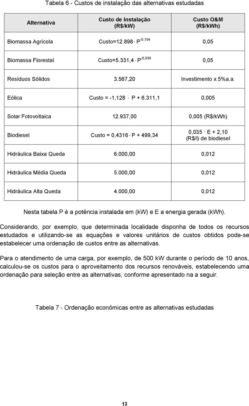 937,00 0,005 (R$/kWh) Biodiesel Custo = 0,4316 P + 499,34 0,035 E + 2,10 (R$/l) de biodiesel Hidráulica Baixa Queda 6.000,00 0,012 Hidráulica Média Queda 5.000,00 0,012 Hidráulica Alta Queda 4.