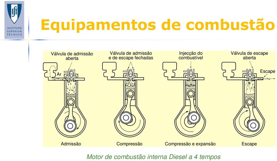 Válvula de escape aberta Ar Escape Admissão Compressão