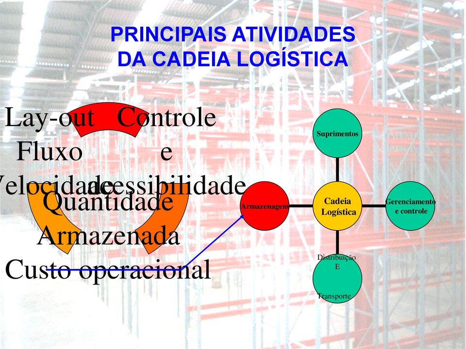 Quantidade Armazenada Custo operacional Armazenagem