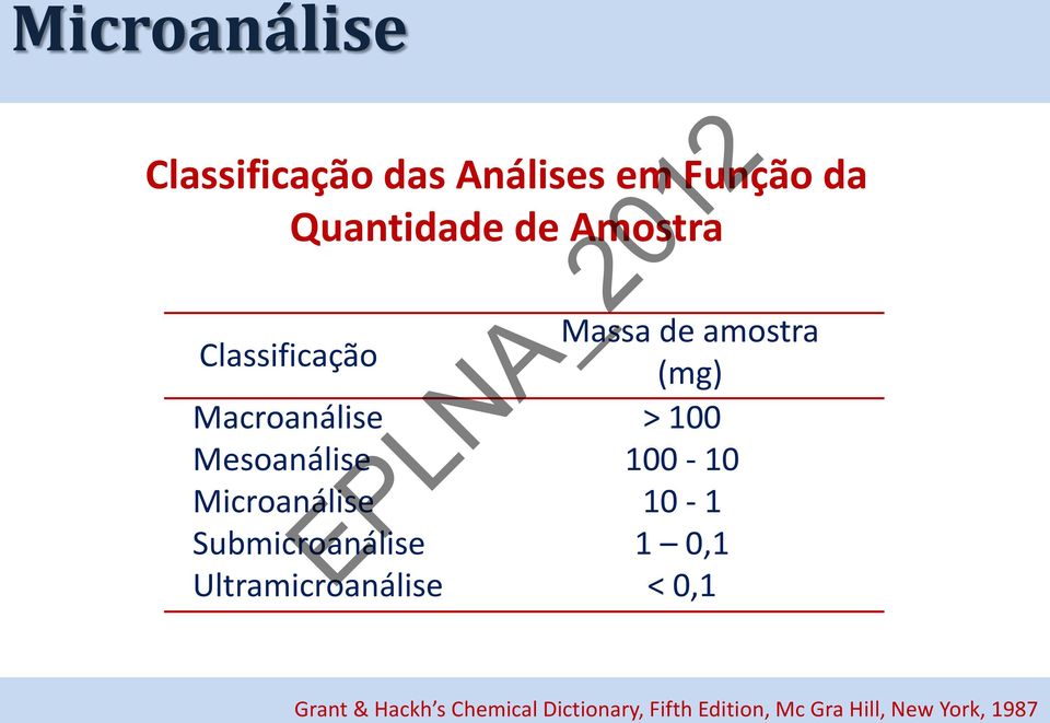 Submicroanálise Ultramicroanálise Massa de amostra (mg) > 100 100-10