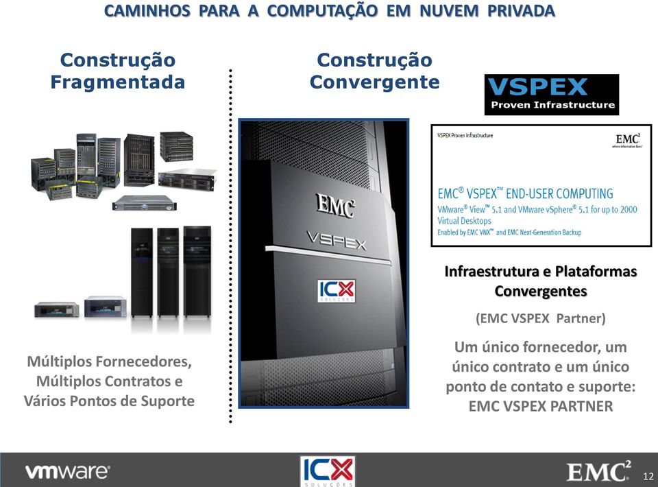 Suporte Infraestrutura e Plataformas Convergentes (EMC VSPEX Partner) Um único