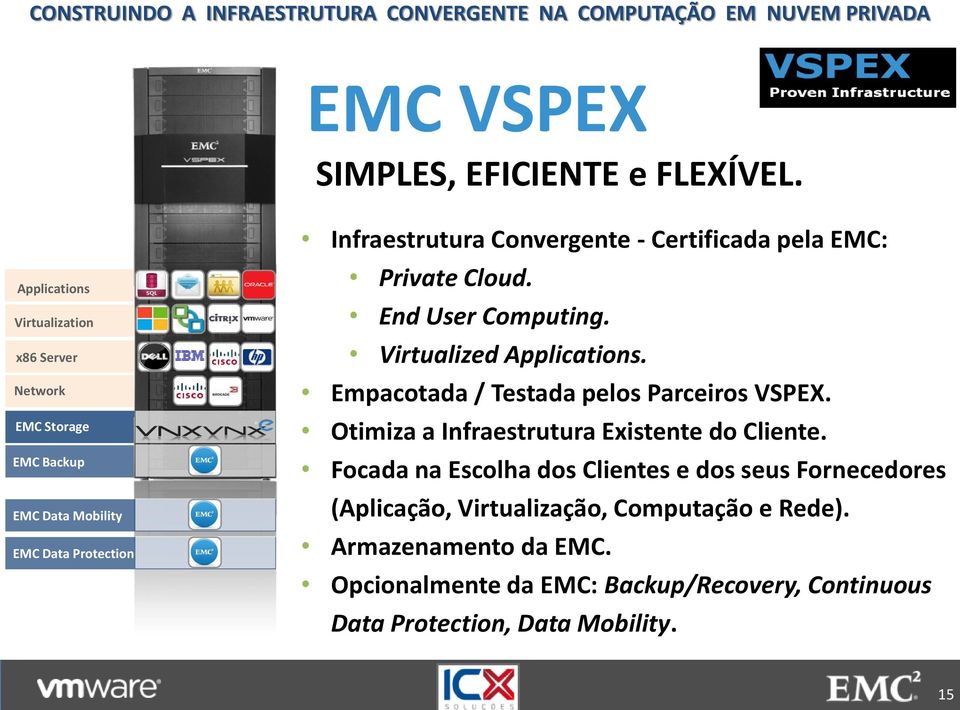 EMC: Private Cloud. End User Computing. Virtualized Applications. Empacotada / Testada pelos Parceiros VSPEX. Otimiza a Infraestrutura Existente do Cliente.