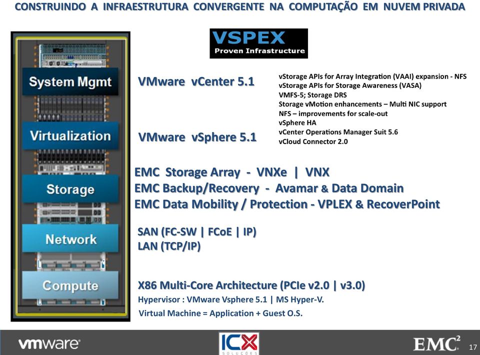 1 EMC Storage Array - VNXe VNX EMC Backup/Recovery - Avamar & Data Domain EMC Data Mobility /