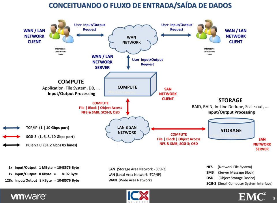 .. Input/Output Processing COMPUTE File Block Object Access NFS & SMB; SCSI-3; OSD COMPUTE PCIe 3.9 GByte/sec SAN NETWORK CLIENT STORAGE RAID, RAIN, In-Line Dedupe, Scale-out,.