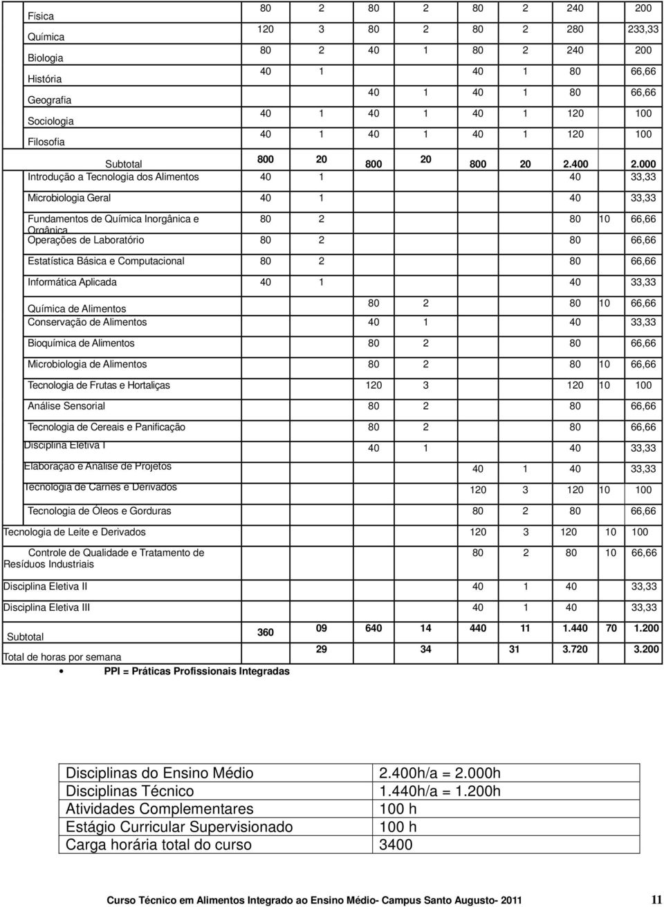 000 Introdução a Tecnologia dos Alimentos 40 1 40 33,33 Microbiologia Geral 40 1 40 33,33 Fundamentos de Química Inorgânica e 80 2 80 10 66,66 Orgânica Operações de Laboratório 80 2 80 66,66