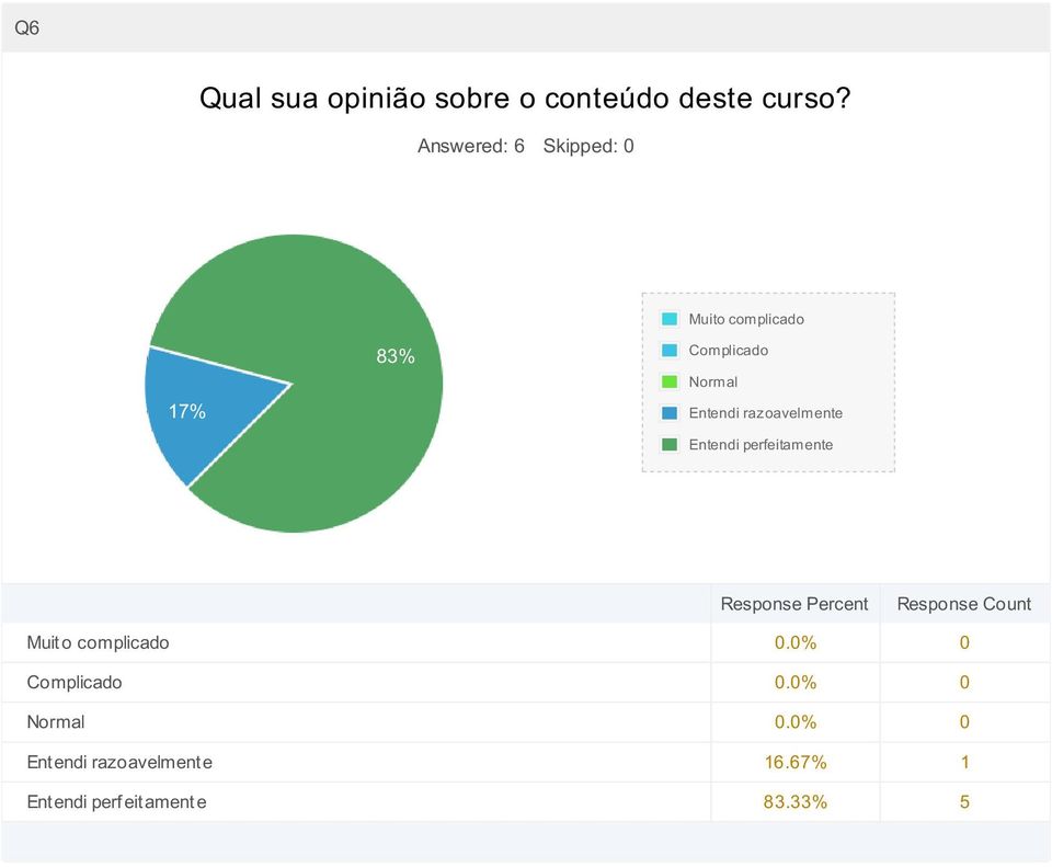 Entendi perfeitamente Muit o complicado 0.0% 0 Complicado 0.