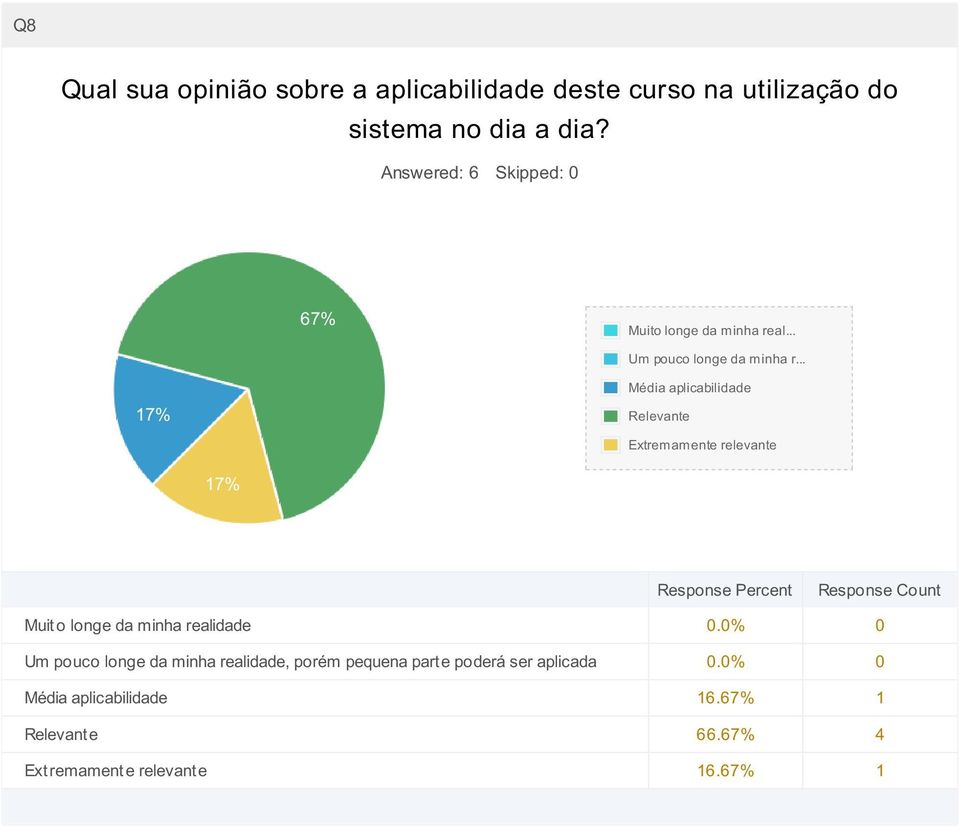 .. Média aplicabilidade Relevante Extremamente relevante Muito longe da minha realidade 0.