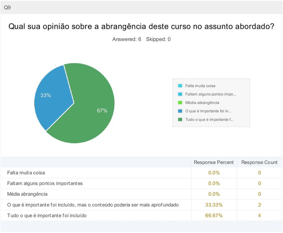 .. Tudo o que é importante f... Falta muita coisa 0.0% 0 Faltam alguns pontos importantes 0.