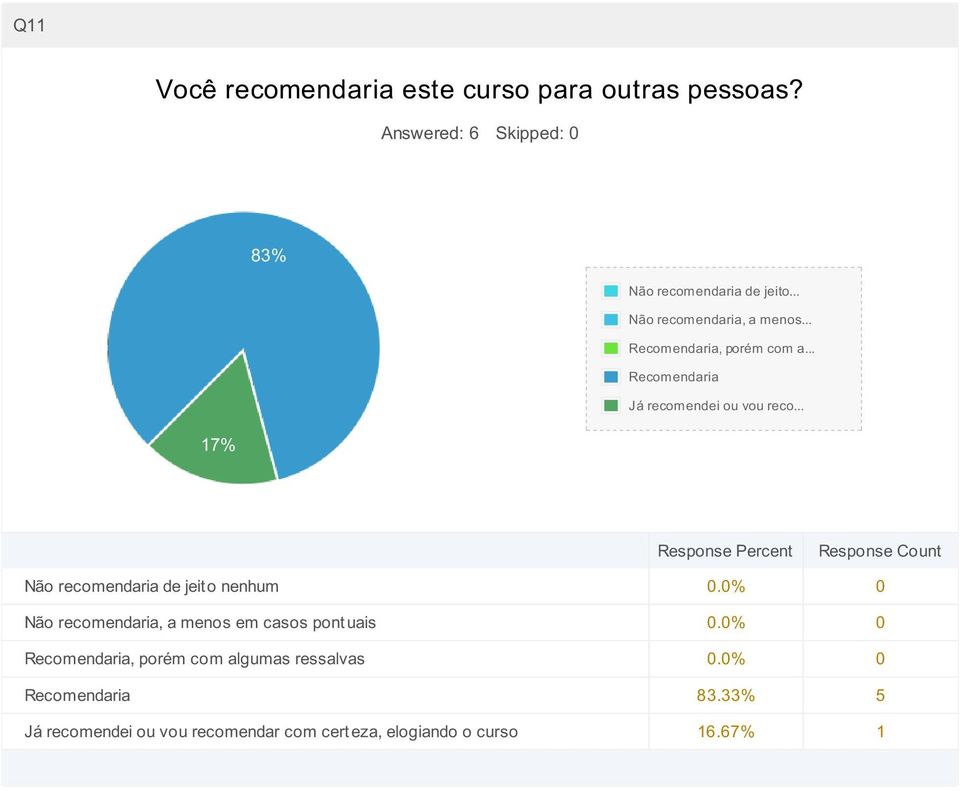 .. Não recomendaria de jeit o nenhum 0.0% 0 Não recomendaria, a menos em casos pont uais 0.