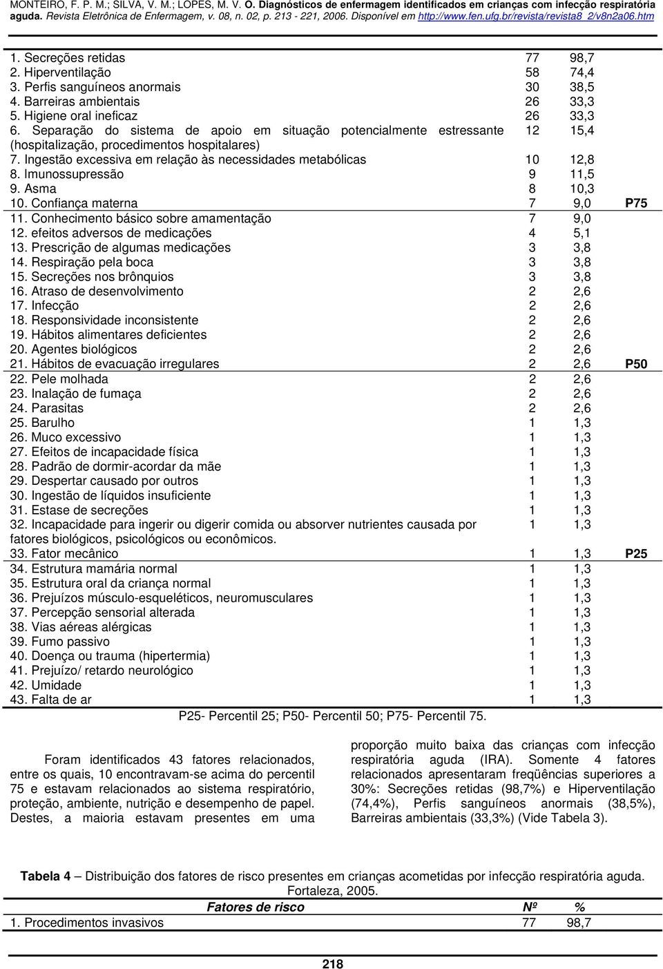 Imunossupressão 9 11,5 9. Asma 8 10,3 10. Confiança materna 7 9,0 P75 11. Conhecimento básico sobre amamentação 7 9,0 12. efeitos adversos de medicações 4 5,1 13.