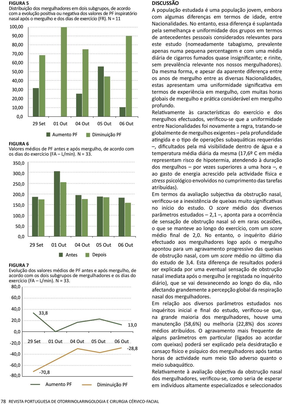 FIGURA 7 Evolução dos valores médios de PF antes e após mergulho, de acordo com os dois subgrupos de mergulhadores e os dias do exercício (FA L/min). N = 33.