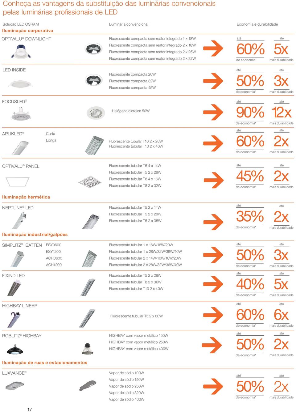 durabilidade 60% 5x LED INSIDE Fluorescente compacta 20W Fluorescente compacta 32W Fluorescente compacta 45W 50% 3x FOCUSLED Halógena dicroica 50W 90% 12x APLILED Curta Longa Fluorescente tubular T10