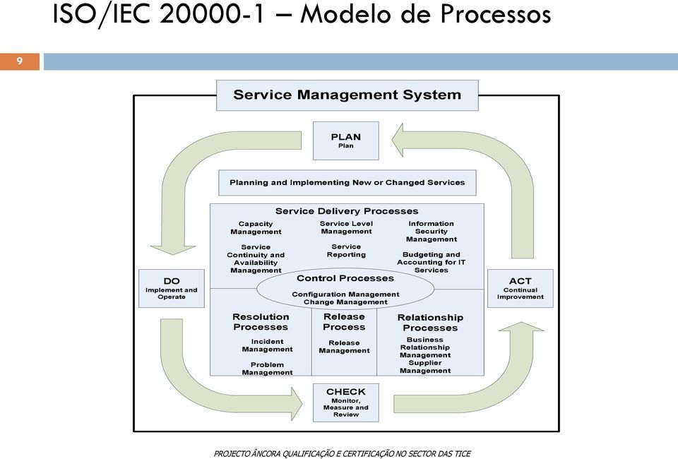 Level Service Reporting Control Processes Configuration Change Release Process Release Information Security Budgeting and