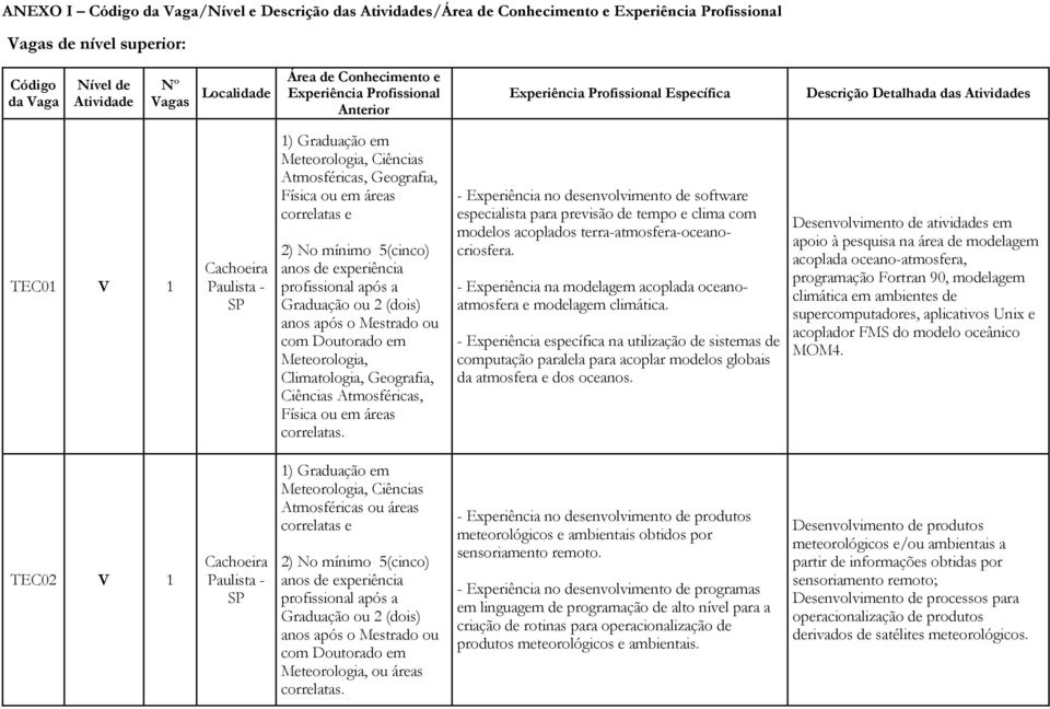 Física ou em áreas correlatas e 2) No mínimo 5(cinco) anos de experiência profissional após a Graduação ou 2 (dois) anos após o Mestrado ou com Doutorado em Meteorologia, Climatologia, Geografia,