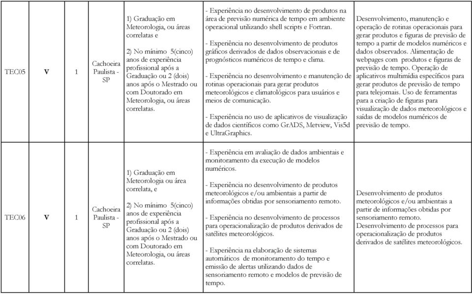 - Experiência no desenvolvimento de produtos gráficos derivados de dados observacionais e de prognósticos numéricos de tempo e clima.