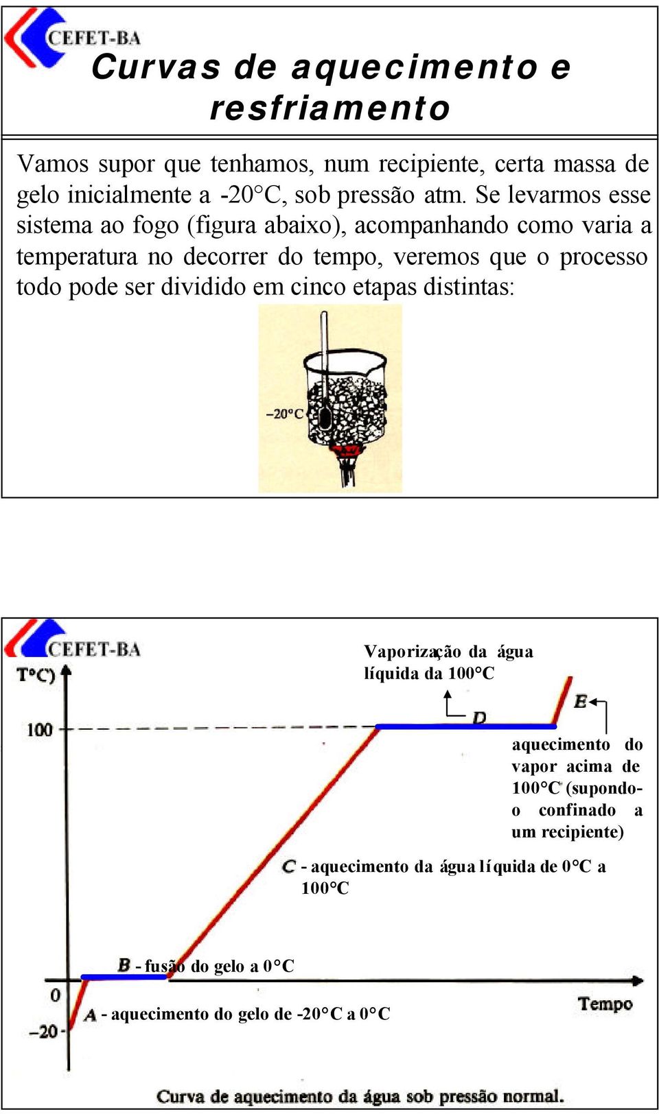 processo todo pode ser dividido em cinco etapas distintas: Vaporização da água líquida da 100 C aquecimento do vapor acima de 100 C