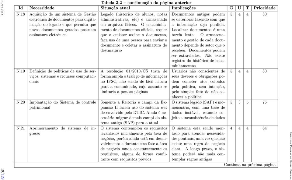 19 Denição de políticas de uso de serviços, sistemas e recursos computacionais N.20 Implantação do Sistema de controle patrimonial N.