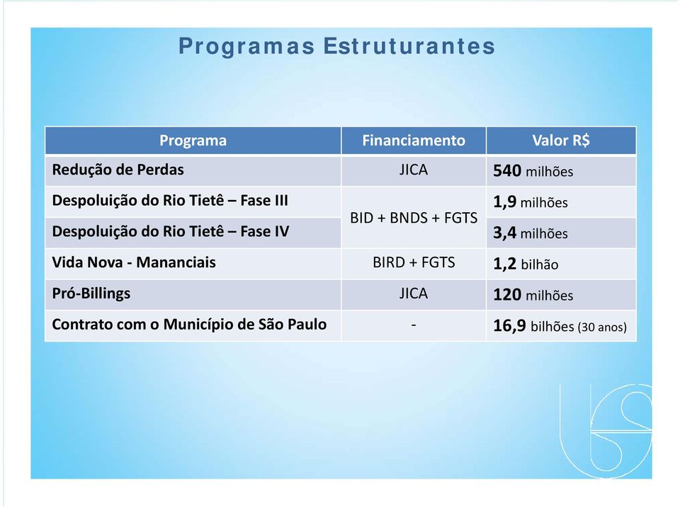 BNDS + FGTS 1,9 milhões 3,4 milhões Vida Nova Mananciais BIRD + FGTS 1,2 bilhão Pró