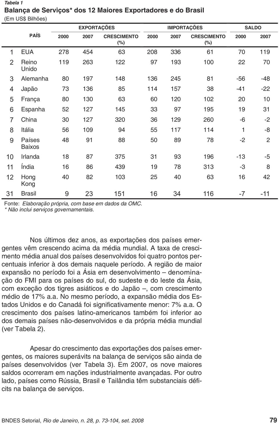 97 195 19 31 7 China 30 127 320 36 129 260-6 -2 8 Itália 56 109 94 55 117 114 1-8 9 Países Baixos 48 91 88 50 89 78-2 2 10 Irlanda 18 87 375 31 93 196-13 -5 11 Índia 16 86 439 19 78 313-3 8 12 Hong