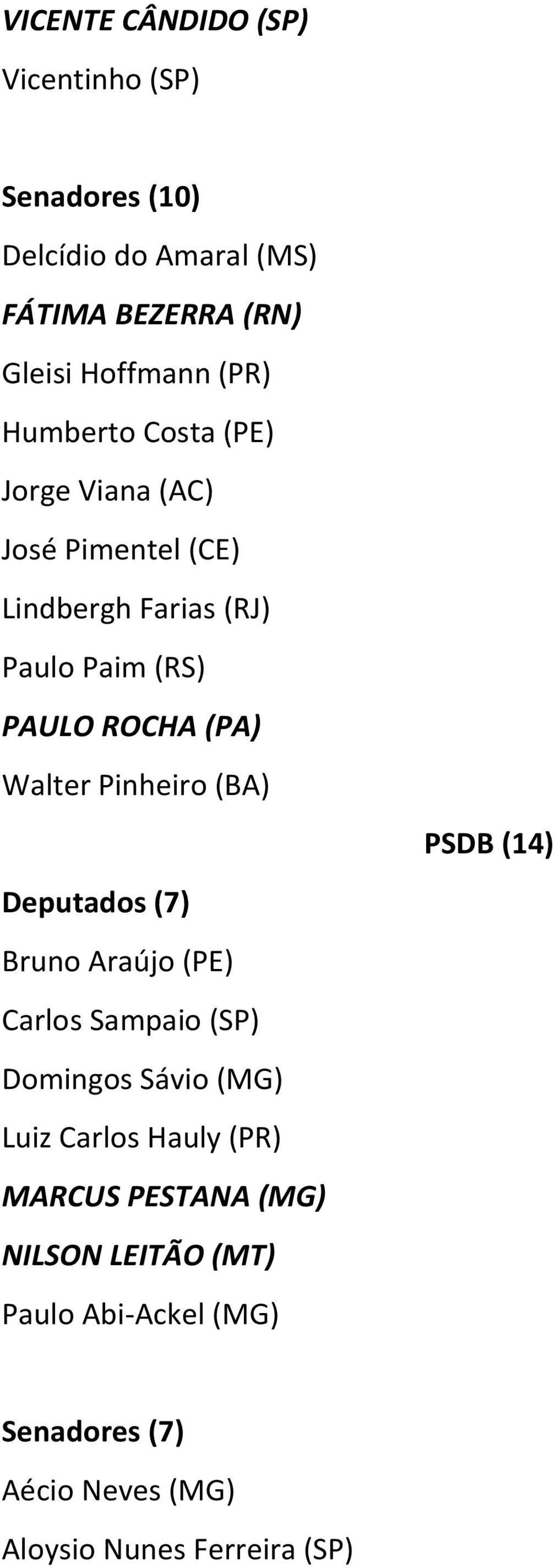 Pinheiro (BA) PSDB (14) Deputados (7) Bruno Araújo (PE) Carlos Sampaio (SP) Domingos Sávio (MG) Luiz Carlos Hauly